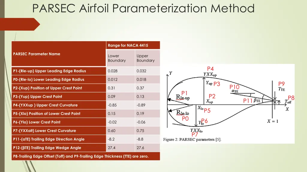 parsec airfoil parameterization method