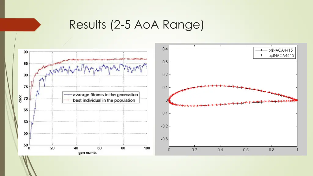 results 2 5 aoa range 1