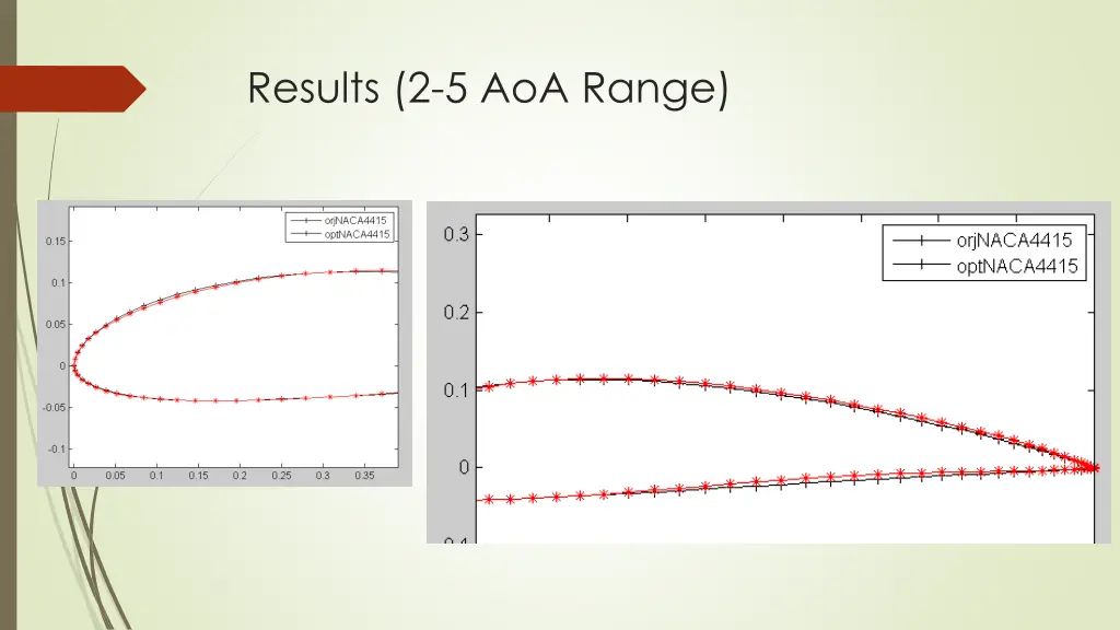 results 2 5 aoa range 2