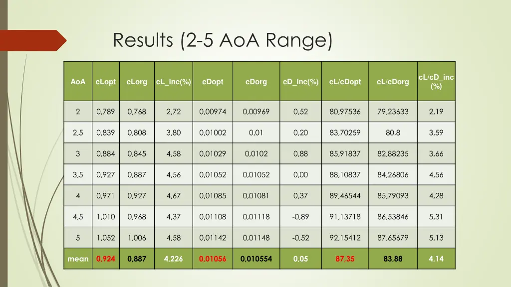 results 2 5 aoa range