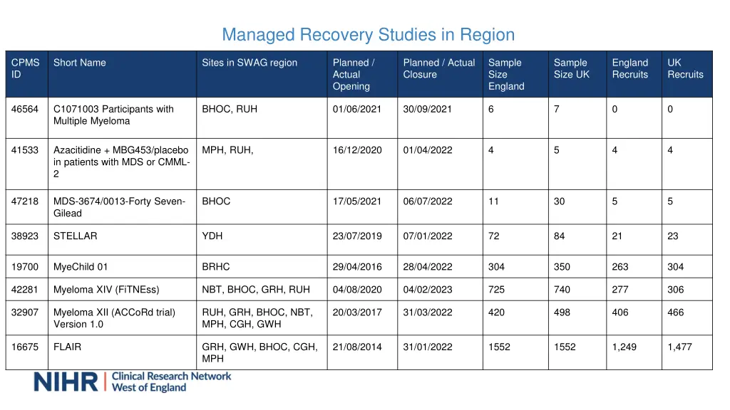 managed recovery studies in region