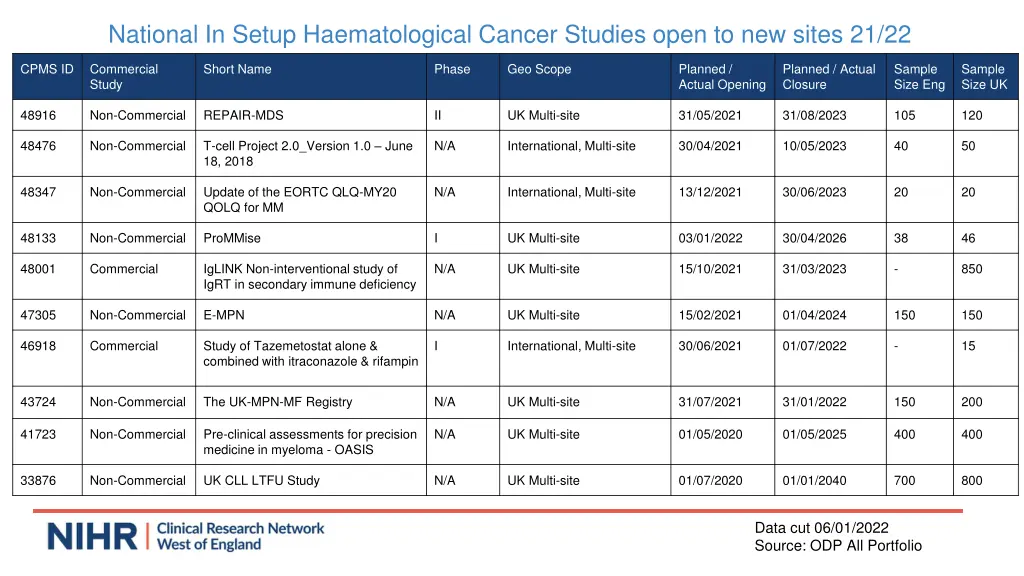 national in setup haematological cancer studies