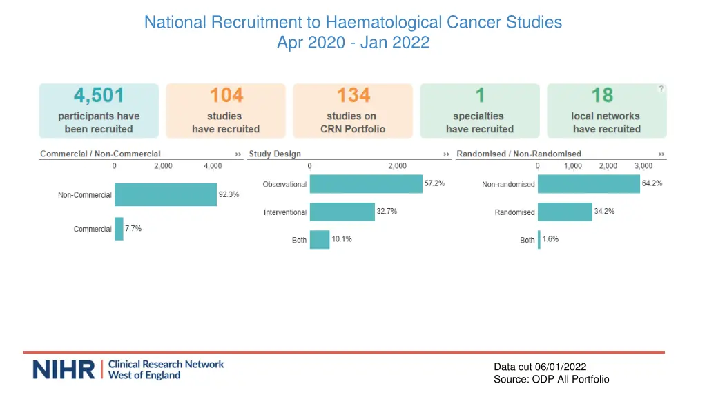 national recruitment to haematological cancer