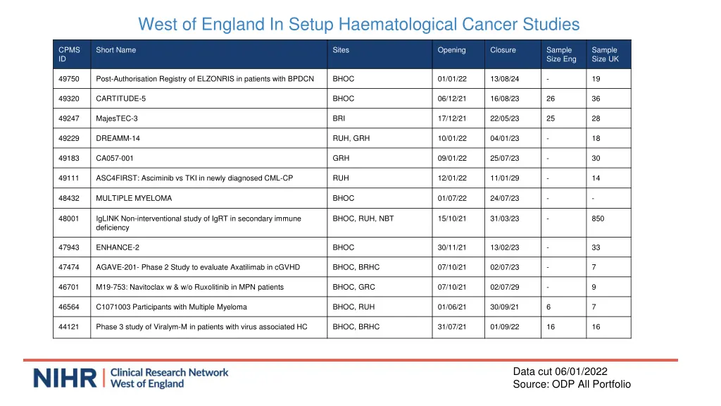 west of england in setup haematological cancer