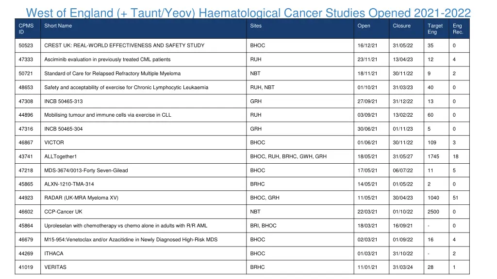 west of england taunt yeov haematological cancer