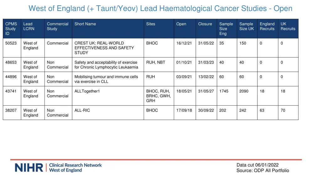 west of england taunt yeov lead haematological