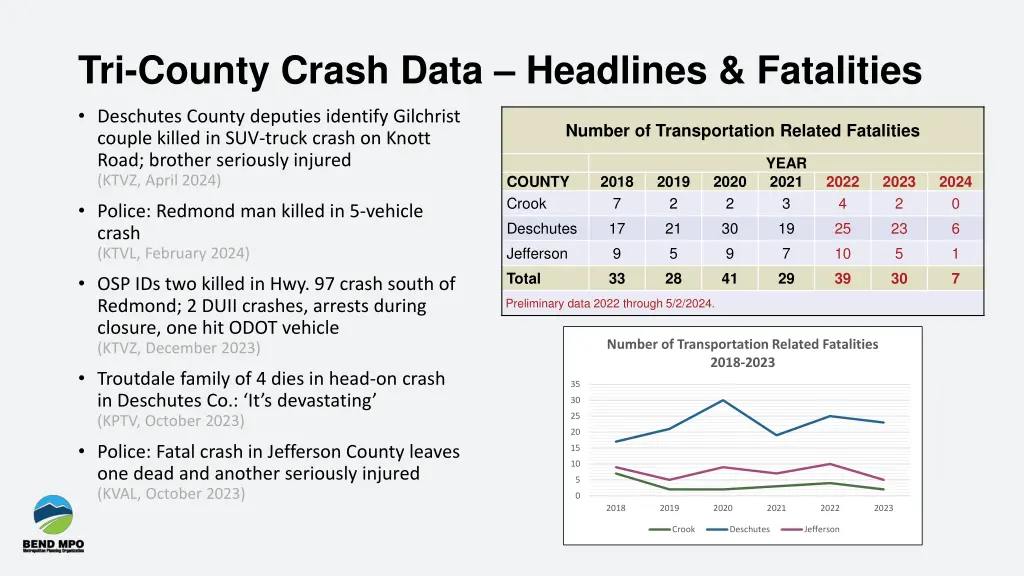 tri county crash data headlines fatalities