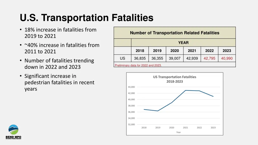 u s transportation fatalities 18 increase