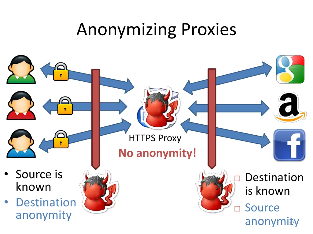 anonymizing proxies