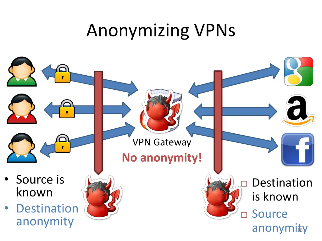 anonymizing vpns