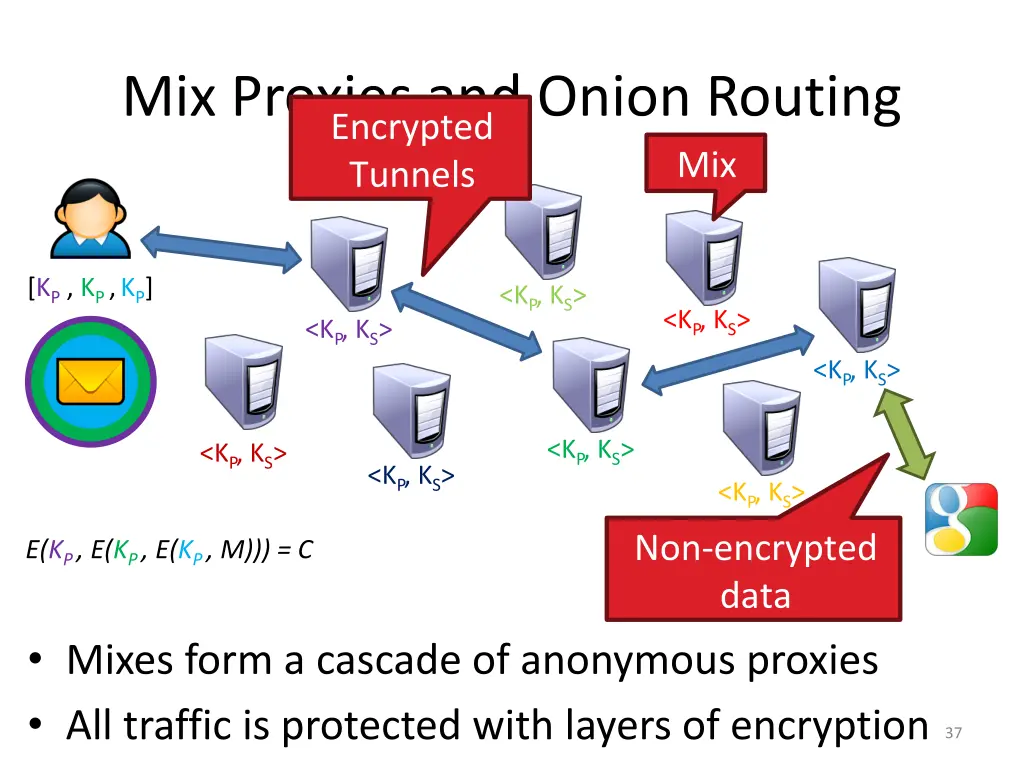 mix proxies and onion routing encrypted tunnels