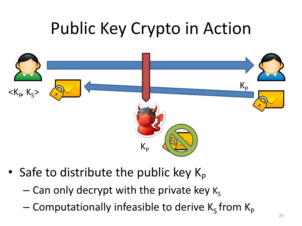 public key crypto in action