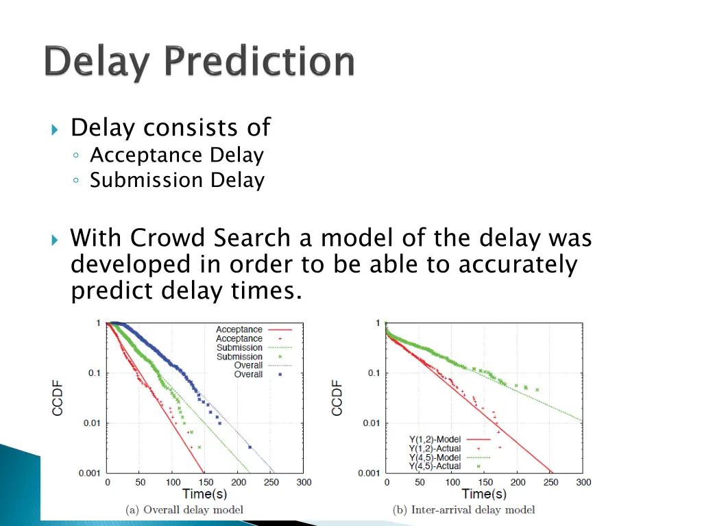 delay consists of acceptance delay submission