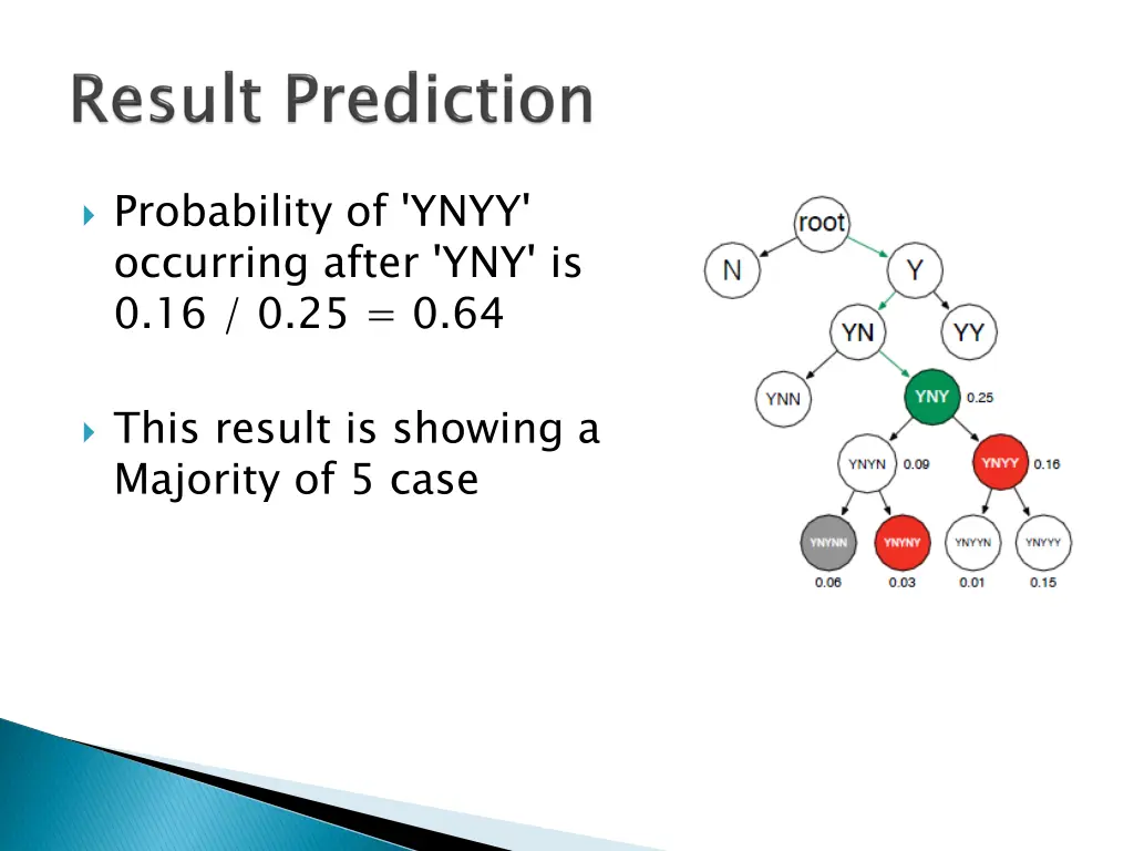 probability of ynyy occurring after