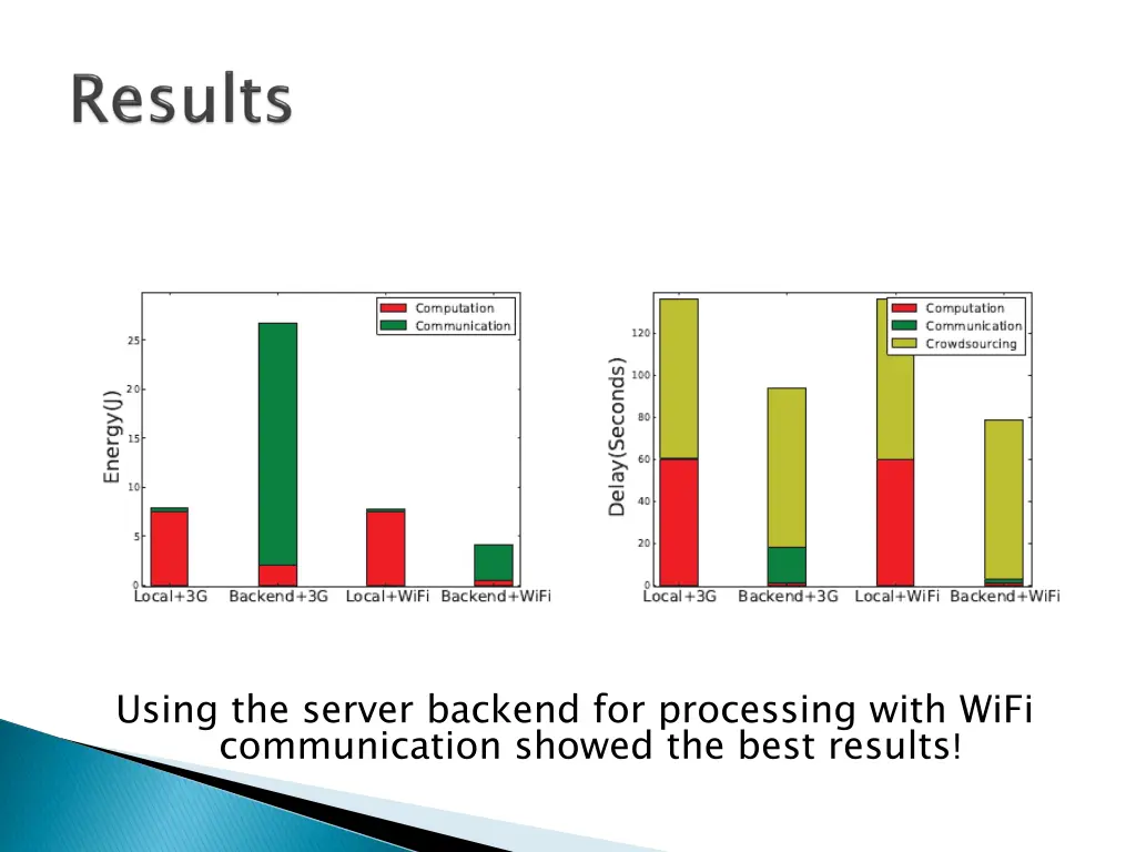 using the server backend for processing with wifi