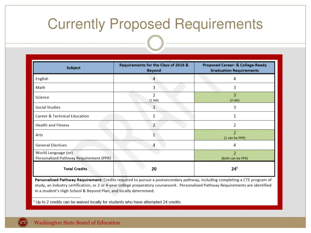 currently proposed requirements