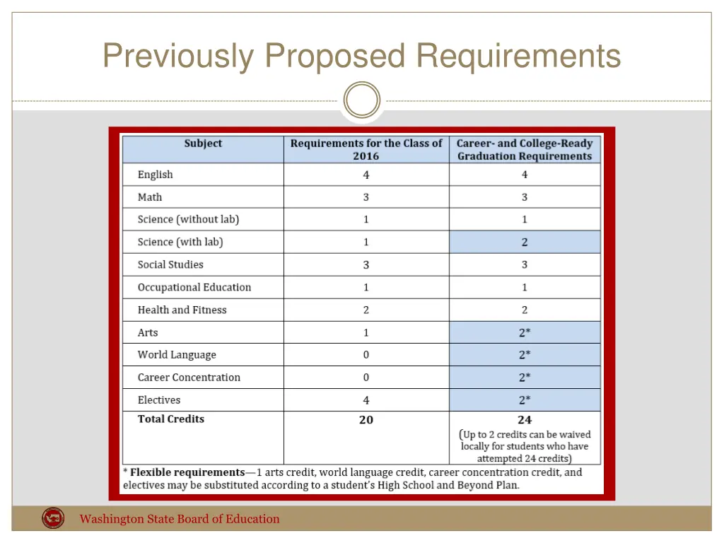 previously proposed requirements