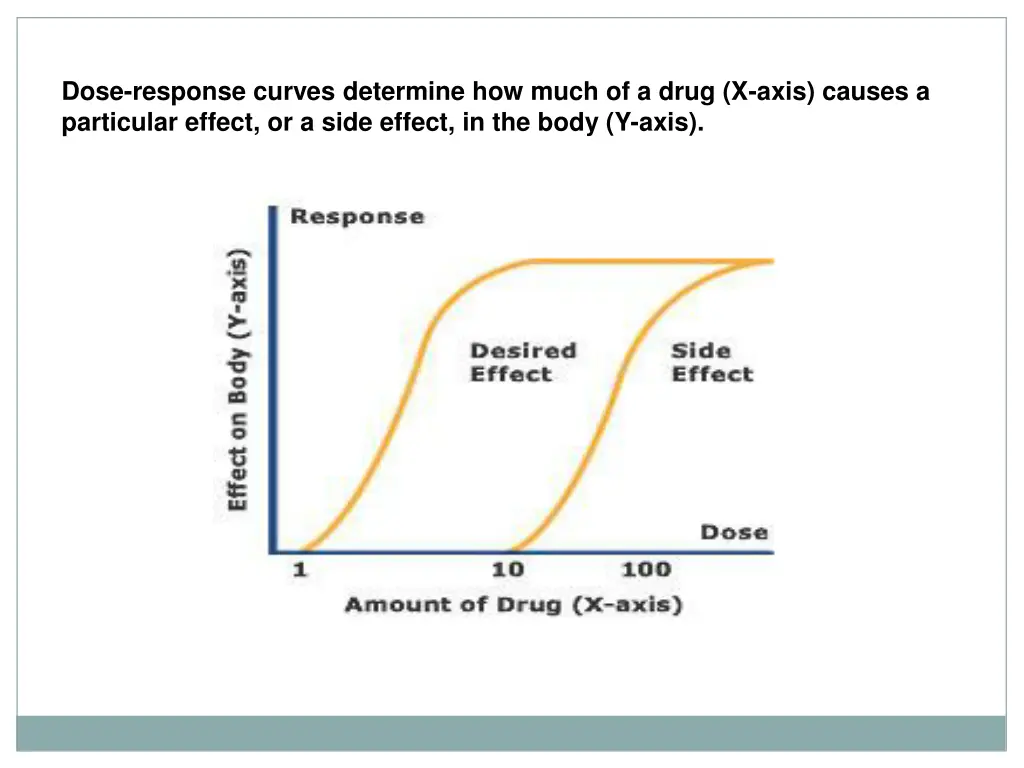 dose response curves determine how much of a drug