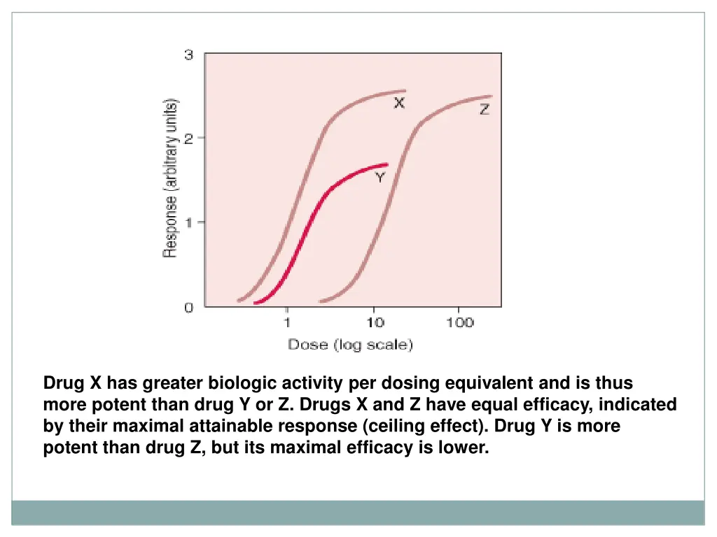 drug x has greater biologic activity per dosing