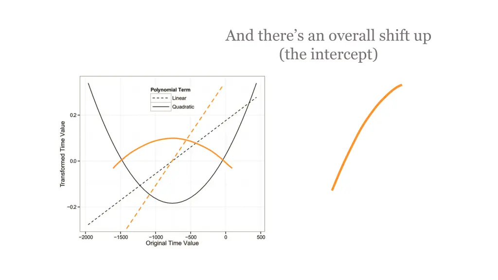 and there s an overall shift up the intercept