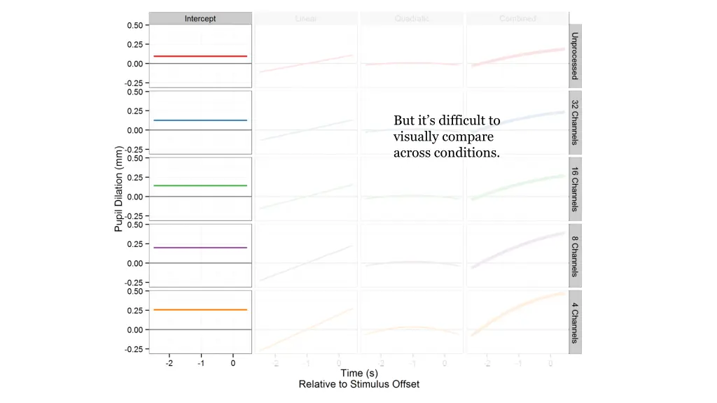 but it s difficult to visually compare across