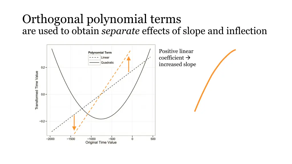 orthogonal polynomial terms are used to obtain