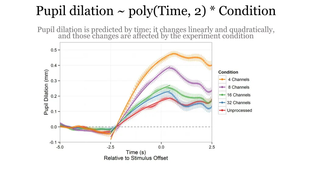 pupil dilation poly time 2 condition