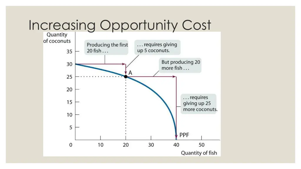 increasing opportunity cost