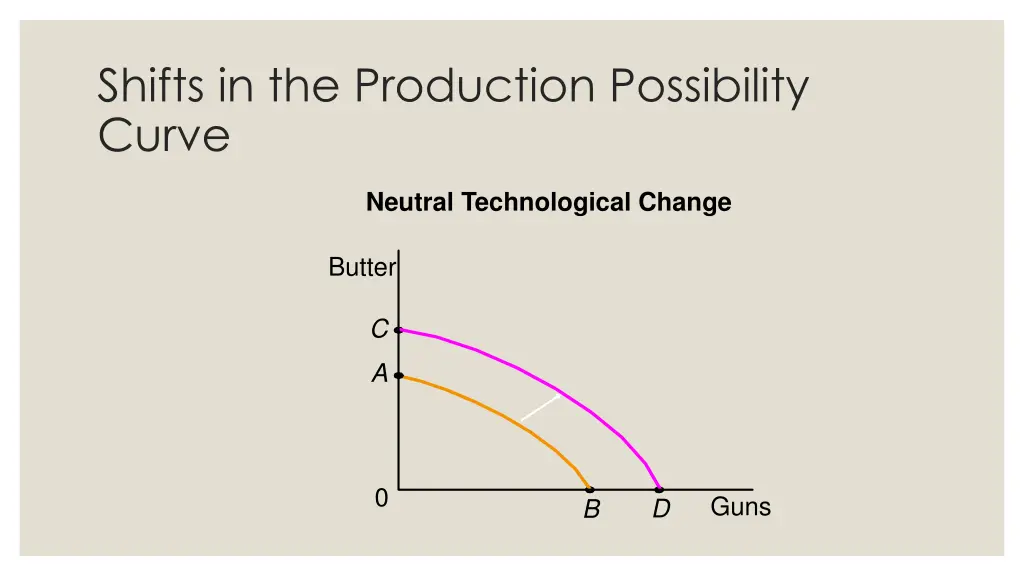 shifts in the production possibility curve 1