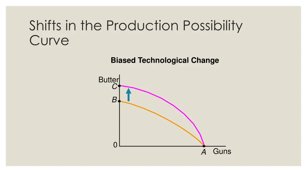 shifts in the production possibility curve 2