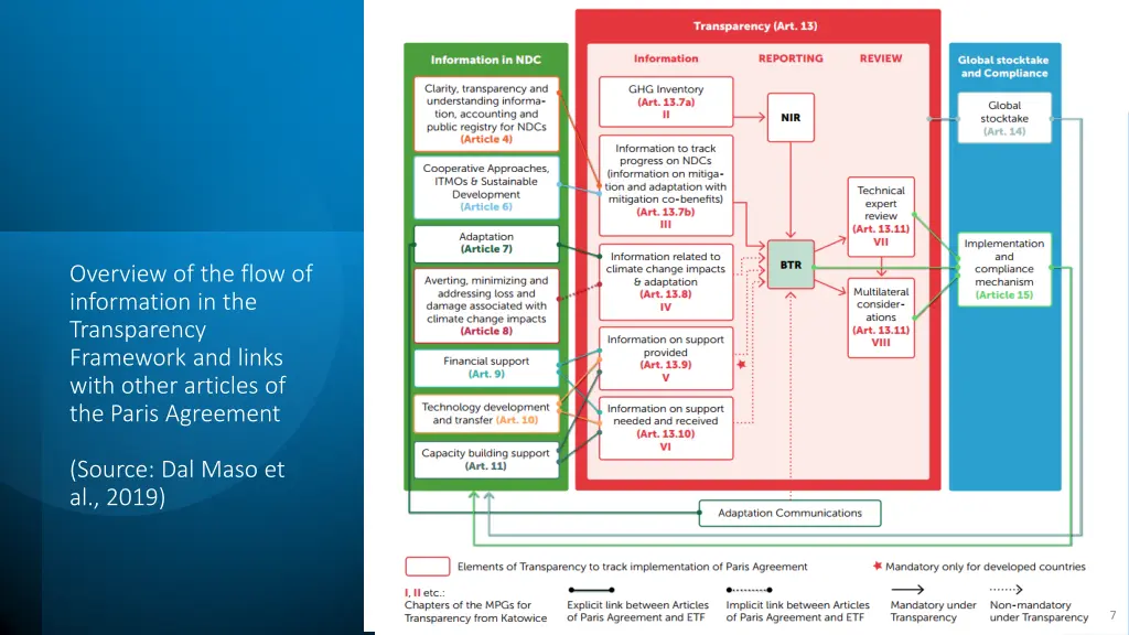 overview of the flow of information