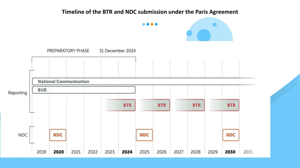 timeline of the btr and ndc submission under