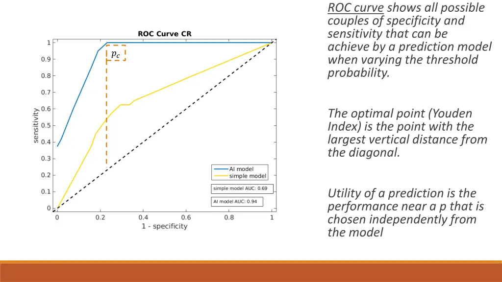 roc curve shows all possible couples