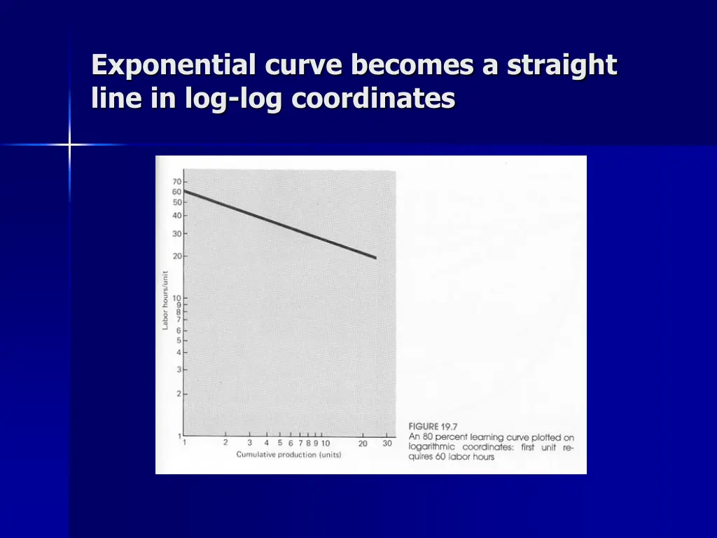 exponential curve becomes a straight line