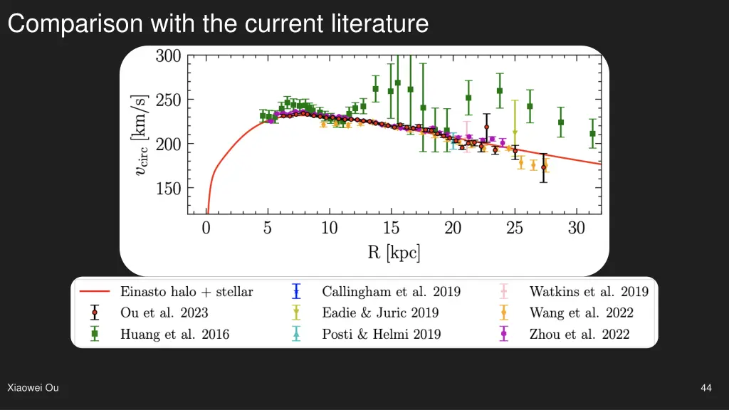 comparison with the current literature