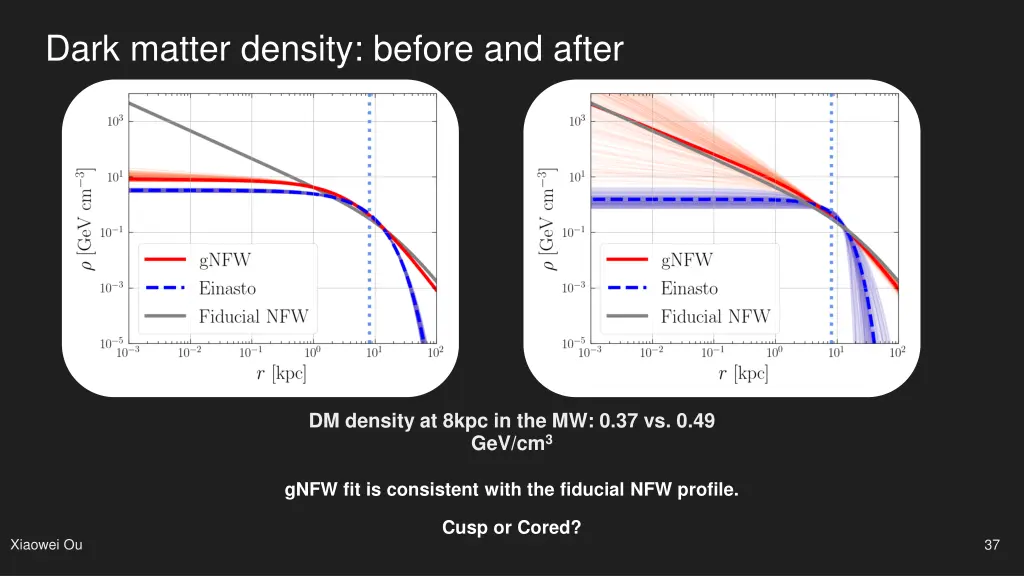 dark matter density before and after