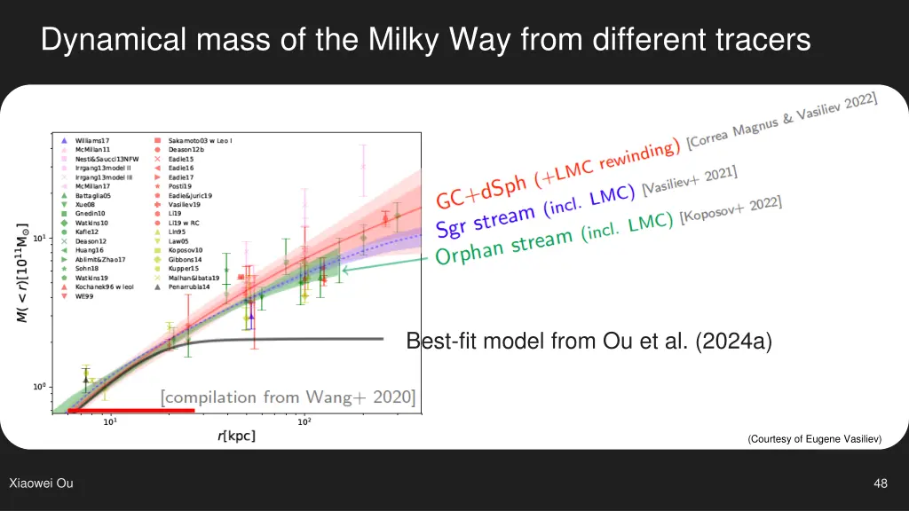 dynamical mass of the milky way from different 1