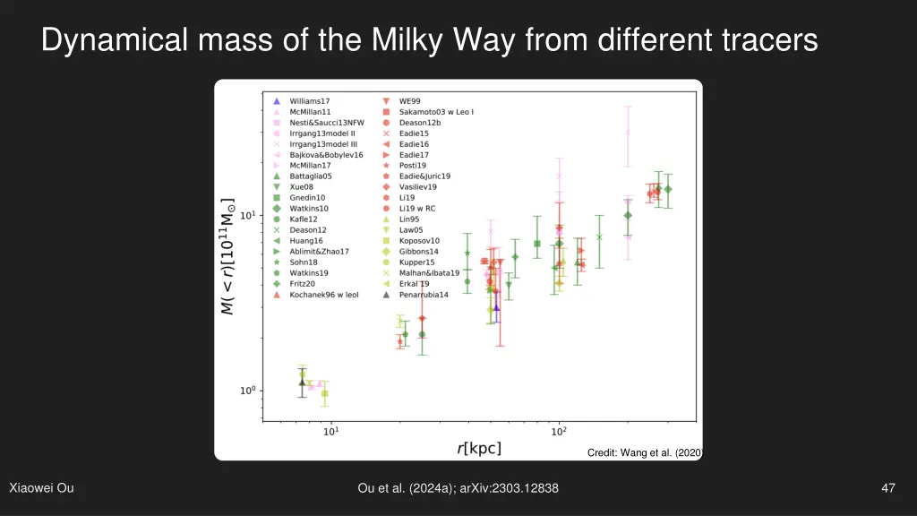 dynamical mass of the milky way from different