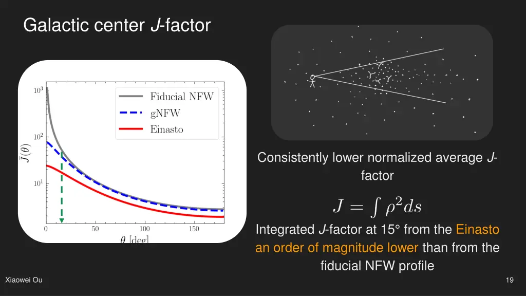 galactic center j factor