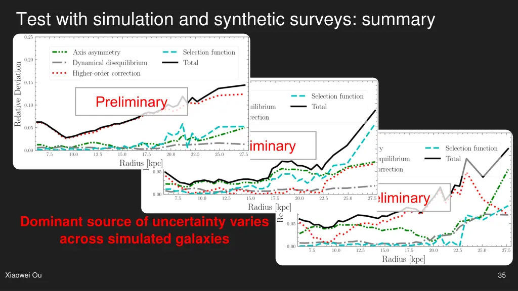 test with simulation and synthetic surveys summary 2