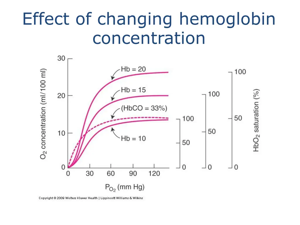 effect of changing hemoglobin concentration