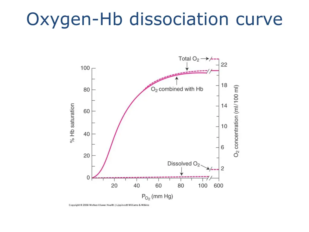 oxygen hb dissociation curve