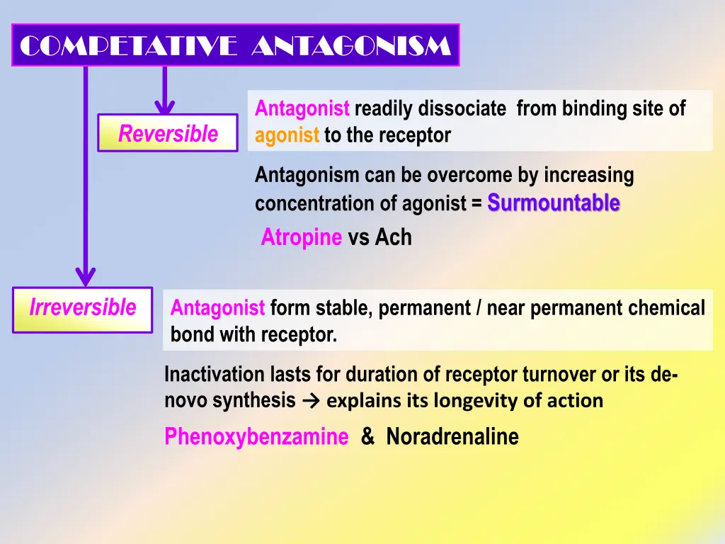 competative antagonism