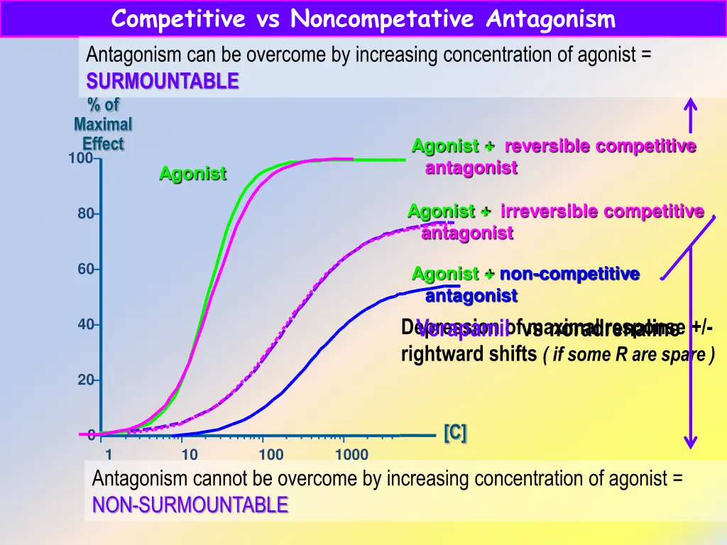 competitive vs noncompetative antagonism