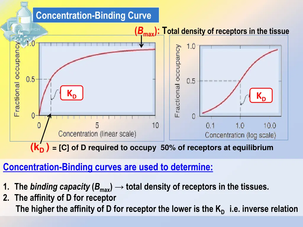 concentration binding curve 1