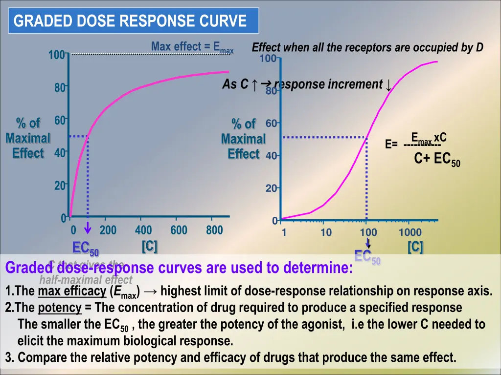 graded dose response curve 1