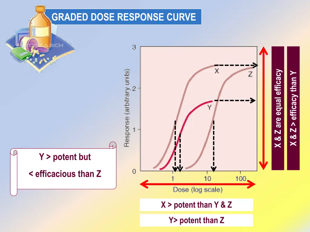 graded dose response curve 3