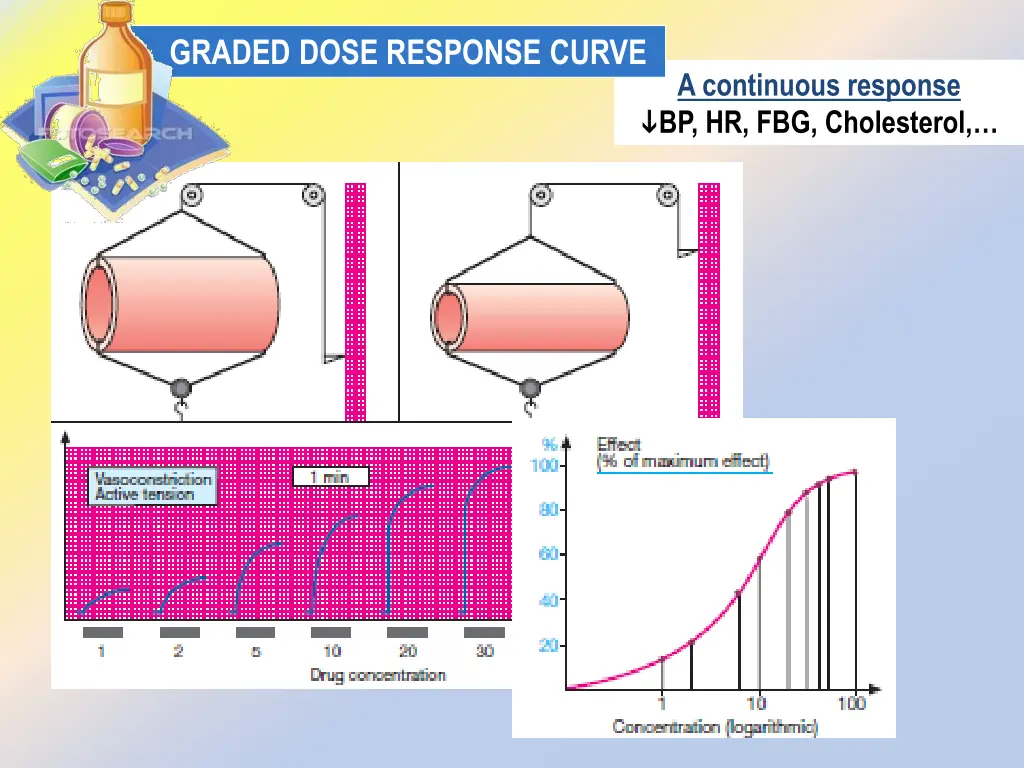 graded dose response curve