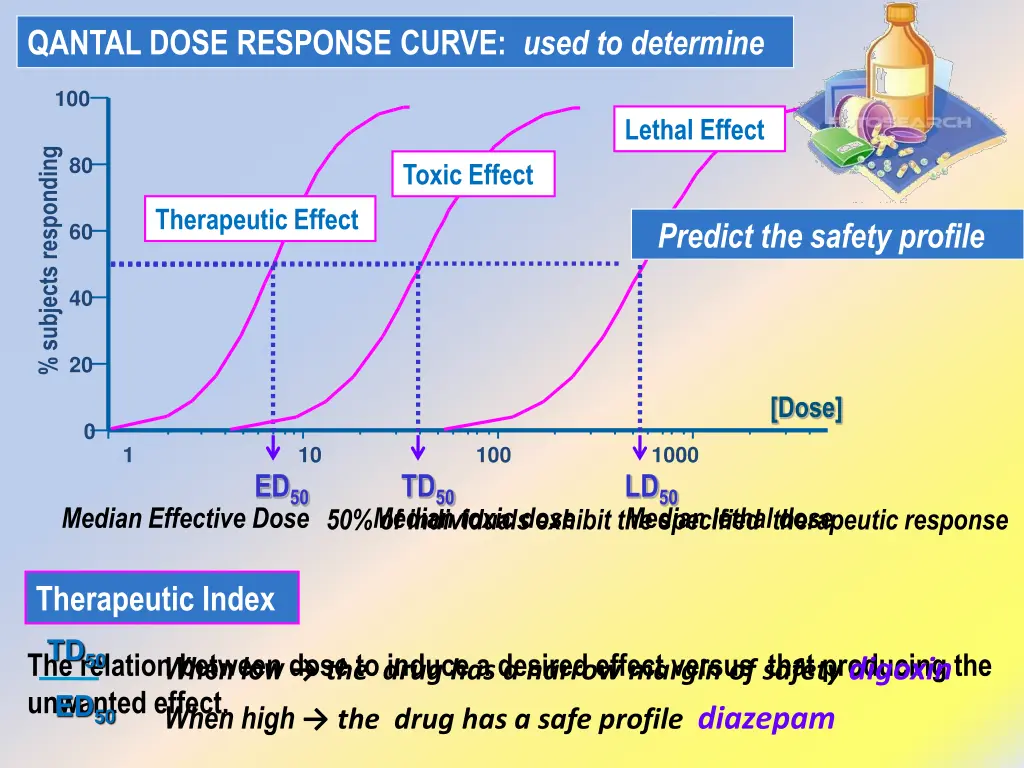 qantal dose response curve used to determine