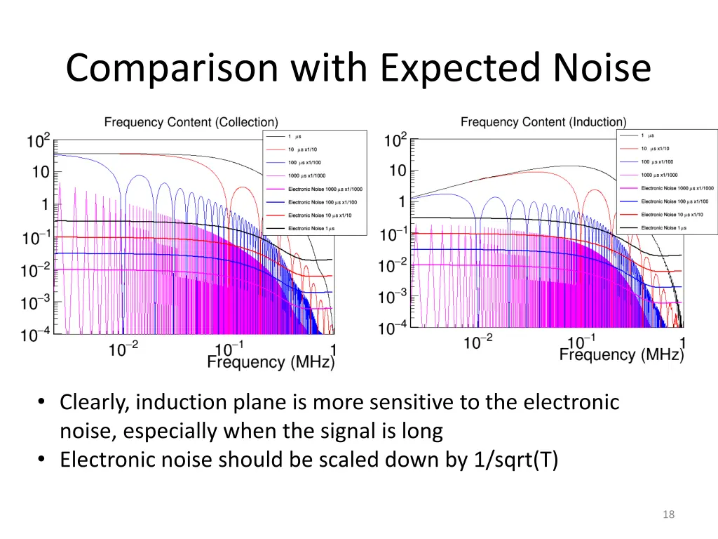 comparison with expected noise